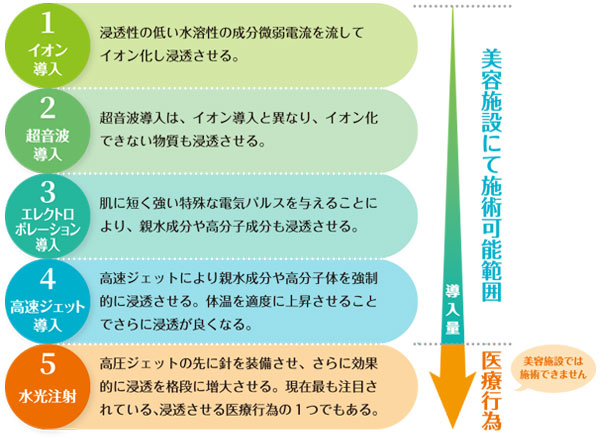 水光注射とは