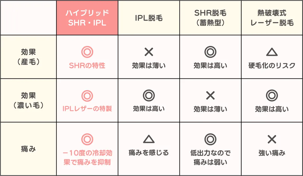 脱毛方式の比較表